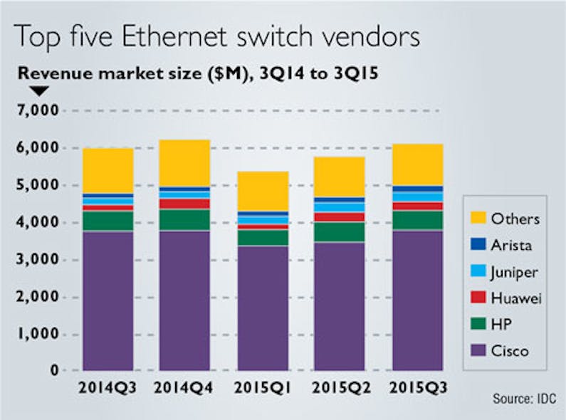 switch market 'moderately improving'; router market 'stays flat' Cabling Installation