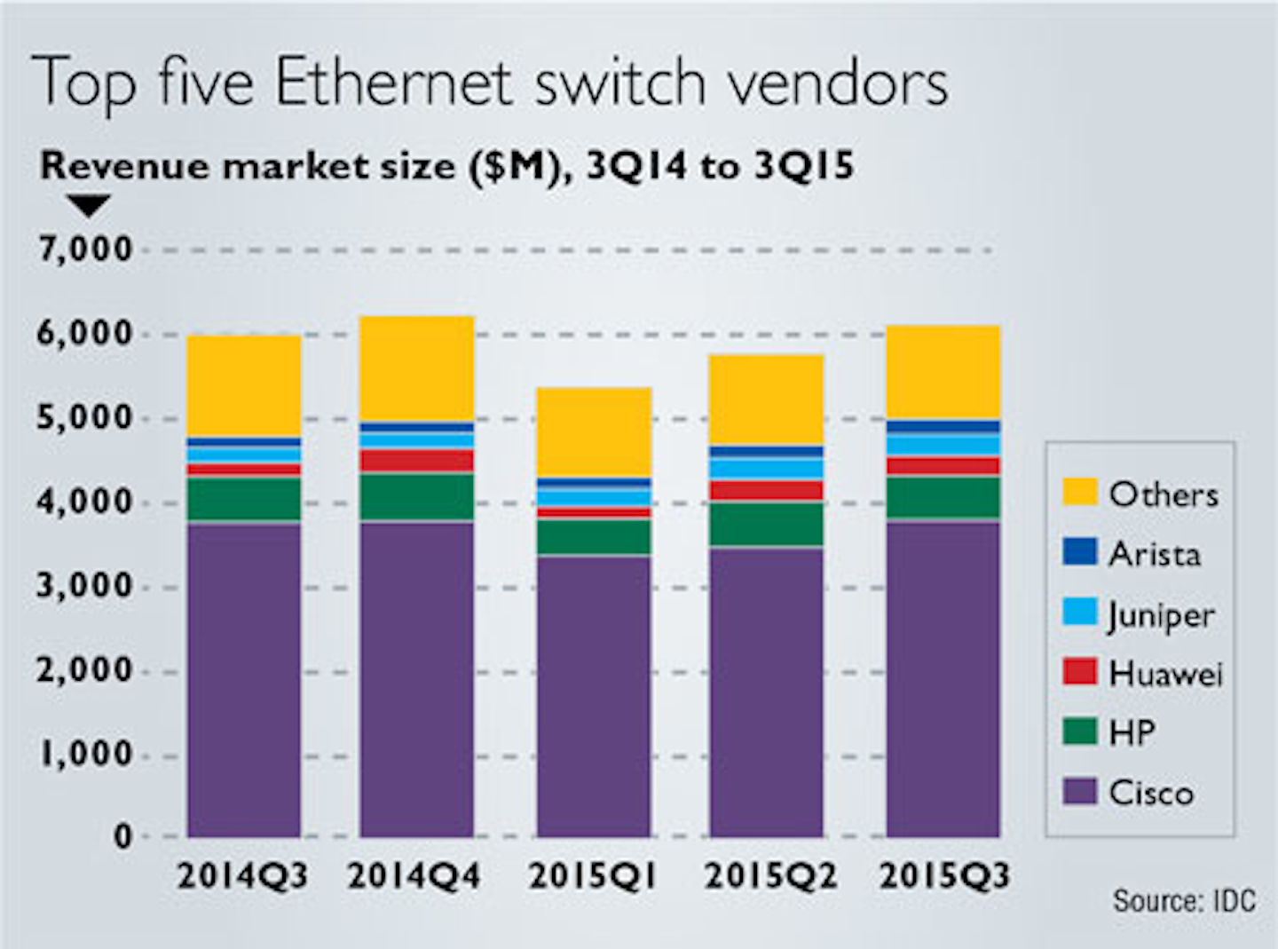 switch market 'moderately improving'; router market 'stays