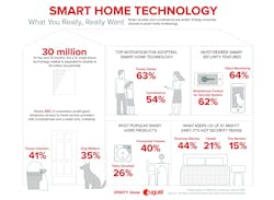 Survey forecasts 30 million U.S. households to add smart home technology by next year Survey forecasts 30 million U.S. households to add smart home technology by next year