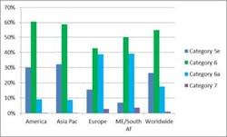 Europe, the Middle East and South Africa far outpace the Americas and Asia-Pacific in their uptake of Category 6A. These results come from the most recent BSRIA global cabling market overview.