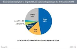 IHS Technology's analysis of the wireless LAN market in Q1 2016 shows Cisco's market-share dominance. Among the observations in the quarterly analysis is that the FCC's rebooted E-Rate program is breathing life into the North American wireless LAN market. IHS Technology's analysis of the wireless LAN market in Q1 2016 shows Cisco's market-share dominance. Among the observations in the quarterly analysis is that the FCC's rebooted E-Rate program is breathing life into the North American wireless LAN market.