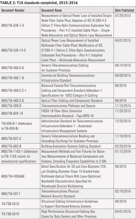 Two standards milestones accomplished and many other TIA activities in ...