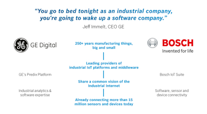 Software Divisions Of Ge Bosch Collaborate On Open Source