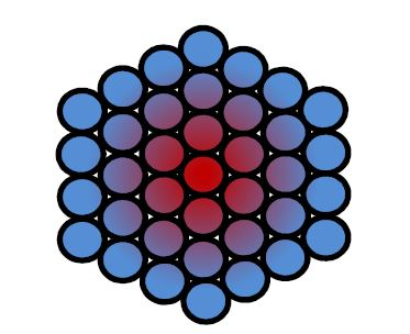 In cables supporting direct current power delivery, power dissipation will cause temperature rise. In a bundle, the cables in the middle of the bundle will experience the highest heat rise.