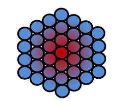 In cables supporting direct current power delivery, power dissipation will cause temperature rise. In a bundle, the cables in the middle of the bundle will experience the highest heat rise. In cables supporting direct current power delivery, power dissipation will cause temperature rise. In a bundle, the cables in the middle of the bundle will experience the highest heat rise.