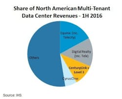 According to IHS Markit data, CenturyLink's acquisition of Level 3 Communications gives the combined company slightly more than 11 percent of the North American colocation data center market. According to IHS Markit data, CenturyLink's acquisition of Level 3 Communications gives the combined company slightly more than 11 percent of the North American colocation data center market.