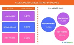 New construction driving steady demand for low-voltage power cables: Analyst New construction driving steady demand for low-voltage power cables: Analyst