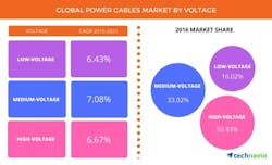 New construction driving steady demand for low-voltage power cables: Analyst