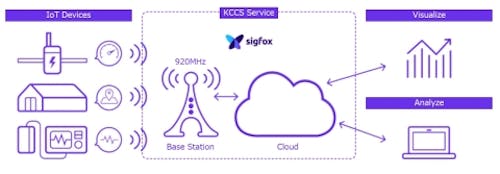 Temperature-Humidity sensor, Sigfox Partner Network