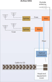 Designing And Installing Fiber Optic Cabling To Support Distributed Antenna Systems Cabling Installation Maintenance