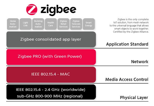 Zigbee Alliance debuts multi-band mesh networking technology for massive IoT deployments