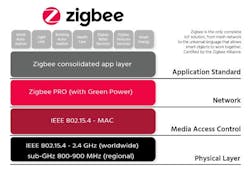 Zigbee Alliance debuts multi-band mesh networking technology for massive IoT deployments Zigbee Alliance debuts multi-band mesh networking technology for massive IoT deployments