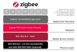 Zigbee Alliance debuts multi-band mesh networking technology for massive IoT deployments