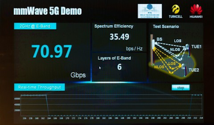 Turkcell, Huawei jointly achieve 5G mmWave speed of 70 Gbps
