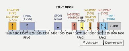 What The Future Holds For Next Generation Pon Technologies Cabling Installation Maintenance