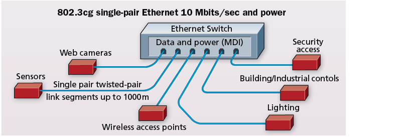 Single Pair Ethernet: Data And Power For The Wired World | Cabling ...