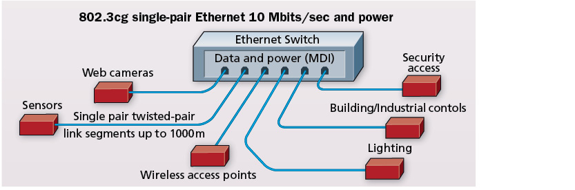 Single Pair Ethernet Data And Power For The Wired World Cabling Installation Maintenance