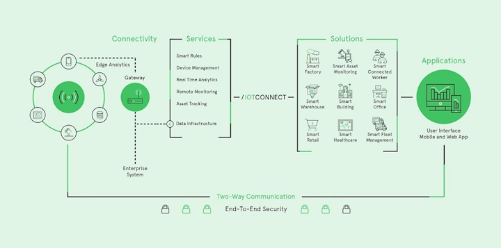 Avnet intros software support for Microsoft Azure cloud architecture for secure, scalable IoT infrastructure
