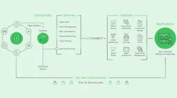 Avnet intros software support for Microsoft Azure cloud architecture for secure, scalable IoT infrastructure