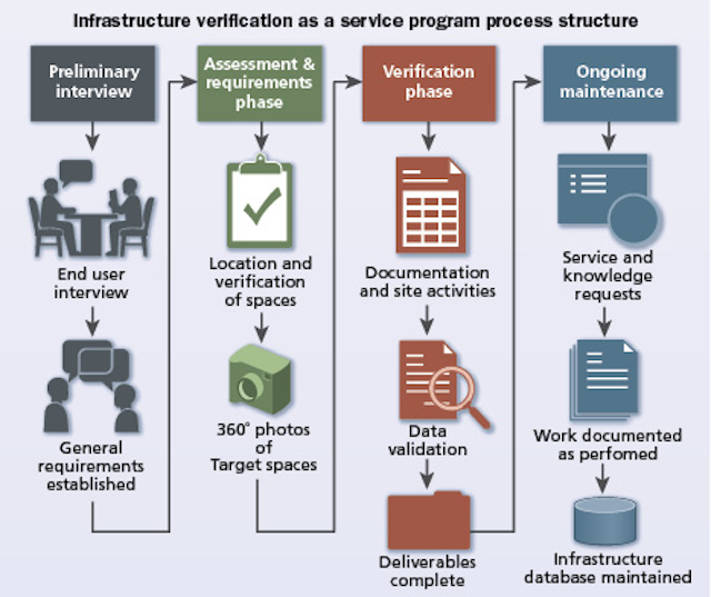 Infrastructure Verification as a Service | Cabling Installation ...