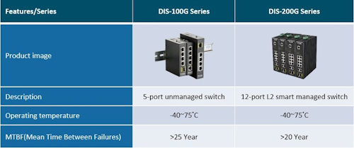 D-Link intros industrial-grade Ethernet switches
