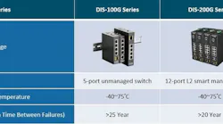 D-Link intros industrial-grade Ethernet switches