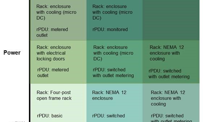 'Edge' an exciting buzzword for makers of data center infrastructure -- but good product designs hinge on power and location