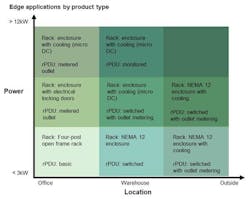 'Edge' an exciting buzzword for makers of data center infrastructure -- but good product designs hinge on power and location 'Edge' an exciting buzzword for makers of data center infrastructure -- but good product designs hinge on power and location