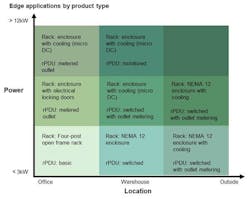 'Edge' an exciting buzzword for makers of data center infrastructure -- but good product designs hinge on power and location 'Edge' an exciting buzzword for makers of data center infrastructure -- but good product designs hinge on power and location