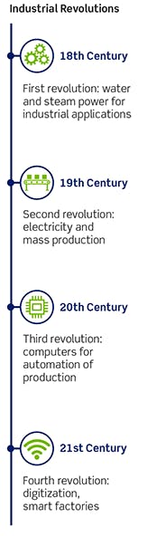 Industrialrevolutions