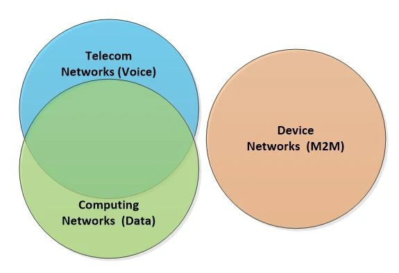The evolution of converged networks: Why IoT is here to stay | Cabling ...