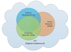 The Evolution Of Converged Networks Iot Is Here To Stay Image 4 The Evolution Of Converged Networks Iot Is Here To Stay Image 4