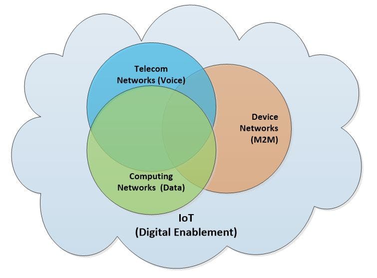 The Evolution Of Converged Networks Iot Is Here To Stay Image 4