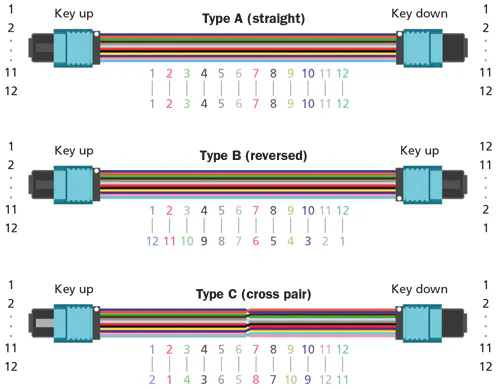 1812cim Data F3 Understand MPO Connectors The Advantages And Maintenance Methods—1