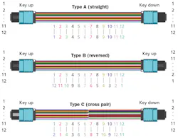 MPO connector basics and best practices | Cabling Installation ...