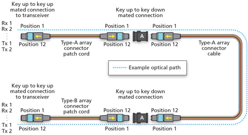 MPO Connectors Concepts, Different Types Testing Methods
