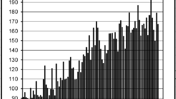 New construction starts slipped 7% in November: Report