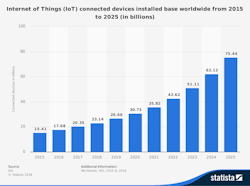 Iot Graph Iot Graph