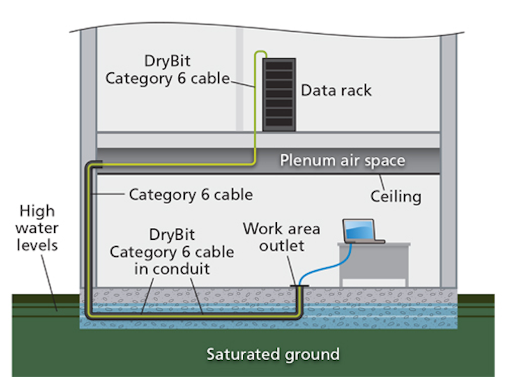 Indoor Outdoor Cable Is Not Cookie Cutter Cabling Installation