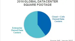 Barely 10 years after Amazon Web Services set up its first data center, the top 145 cloud and colocation companies account for 40 percent of all data center space worldwide.