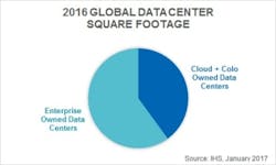 Barely 10 years after Amazon Web Services set up its first data center, the top 145 cloud and colocation companies account for 40 percent of all data center space worldwide.