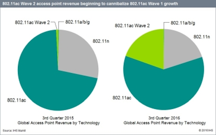 The lime green pie slice represents revenue for 802.11ac Wave 2 access points in Q3 2015 (left) and Q3 2016 (right). With the overall WLAN market seeing price pressure, the up-and-coming 802.11ac Wave 2 gear has begun to eat the lunch of both Wave 1 and 802.11n.