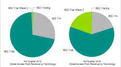 The lime green pie slice represents revenue for 802.11ac Wave 2 access points in Q3 2015 (left) and Q3 2016 (right). With the overall WLAN market seeing price pressure, the up-and-coming 802.11ac Wave 2 gear has begun to eat the lunch of both Wave 1 and 802.11n.