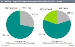 The lime green pie slice represents revenue for 802.11ac Wave 2 access points in Q3 2015 (left) and Q3 2016 (right). With the overall WLAN market seeing price pressure, the up-and-coming 802.11ac Wave 2 gear has begun to eat the lunch of both Wave 1 and 802.11n. The lime green pie slice represents revenue for 802.11ac Wave 2 access points in Q3 2015 (left) and Q3 2016 (right). With the overall WLAN market seeing price pressure, the up-and-coming 802.11ac Wave 2 gear has begun to eat the lunch of both Wave 1 and 802.11n.