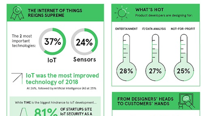 61% of product engineers say IoT, sensors are the most important emerging technologies: Survey