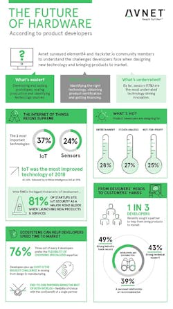 61% of product engineers say IoT, sensors are the most important emerging technologies: Survey 61% of product engineers say IoT, sensors are the most important emerging technologies: Survey