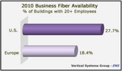 Content Dam Etc Medialib New Lib Cablinginstall Online Articles 2011 03 Vertical Systems Group 2010 Business Fiber Availability 22235 Content Dam Etc Medialib New Lib Cablinginstall Online Articles 2011 03 Vertical Systems Group 2010 Business Fiber Availability 22235