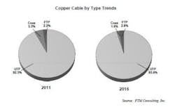 Content Dam Etc Medialib New Lib Cablinginstall Online Articles 2011 04 Copper Cable By Type 20013 Content Dam Etc Medialib New Lib Cablinginstall Online Articles 2011 04 Copper Cable By Type 20013