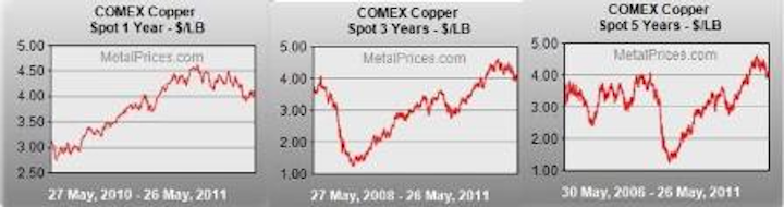 Content Dam Etc Medialib New Lib Cablinginstall Online Articles 2011 05 Comex Copper Price Charts 32004