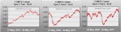 Content Dam Etc Medialib New Lib Cablinginstall Online Articles 2011 05 Comex Copper Price Charts 32004 Content Dam Etc Medialib New Lib Cablinginstall Online Articles 2011 05 Comex Copper Price Charts 32004